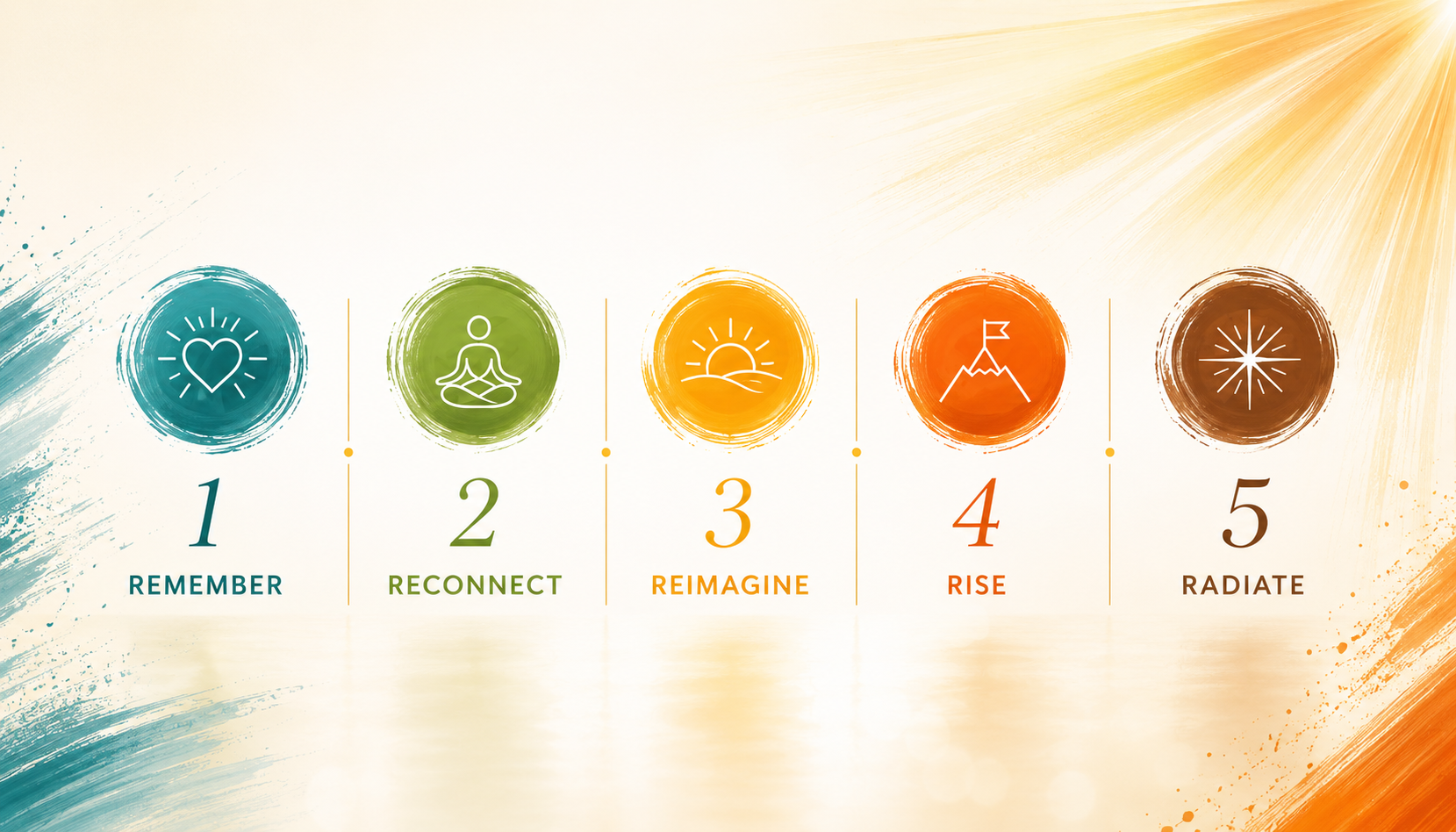The five stages of the Radiante&trade; Framework: Remember, Reconnect, Reimagine, Rise, Radiate